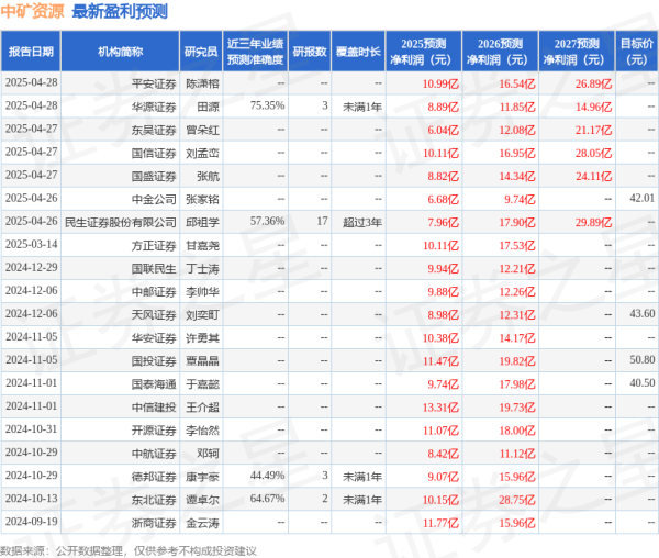 配资股服务 中国银河: 给予中矿资源买入评级